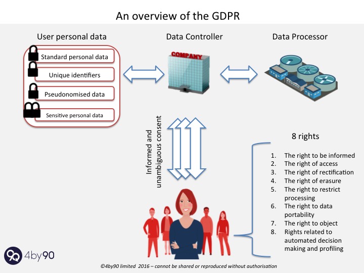 GDPR overview
